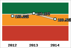  Evolution de l'activité