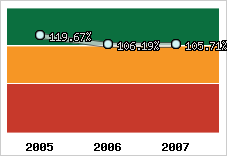  Evolution de l'activité