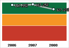  Evolution de l'activité