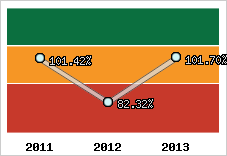  Evolution de l'activité
