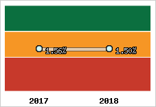 Rentabilité de l'exploitation