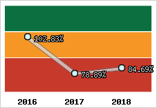  Evolution de l'activité