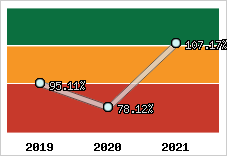  Evolution de l'activité
