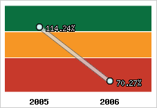  Evolution de l'activité