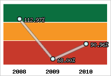  Evolution de l'activité