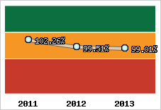  Evolution de l'activité