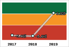 Capacité d'autofinancement
