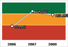  Evolution de l'activité