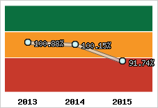  Evolution de l'activité