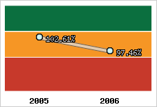  Evolution de l'activité