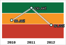  Evolution de l'activité