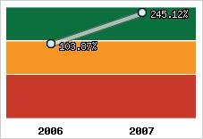  Evolution de l'activité