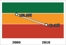  Evolution de l'activité