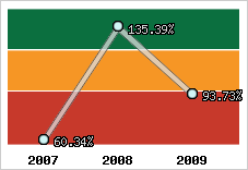  Evolution de l'activité