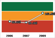  Evolution de l'activité