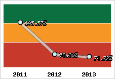  Evolution de l'activité