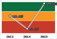  Evolution de l'activité