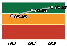  Evolution de l'activité
