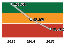  Evolution de l'activité
