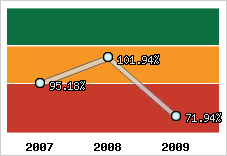  Evolution de l'activité