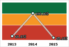  Evolution de l'activité