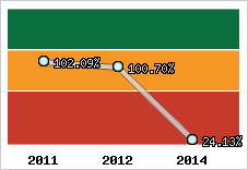  Evolution de l'activité