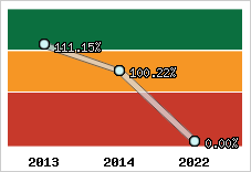  Evolution de l'activité