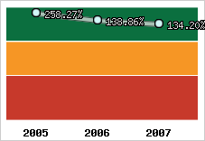  Evolution de l'activité