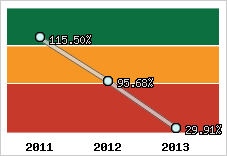  Evolution de l'activité