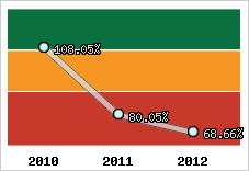  Evolution de l'activité