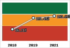  Evolution de l'activité