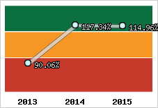  Evolution de l'activité