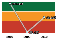  Evolution de l'activité