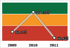  Evolution de l'activité