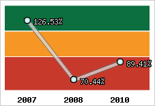  Evolution de l'activité