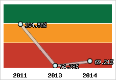  Evolution de l'activité