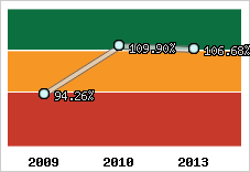  Evolution de l'activité