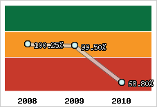  Evolution de l'activité