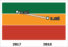 Rentabilité de l'exploitation