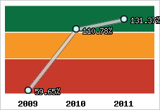 Evolution de l'activité