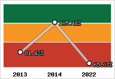  Evolution de l'activité