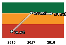  Evolution de l'activité