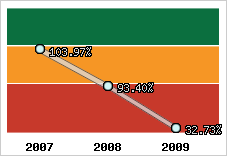  Evolution de l'activité
