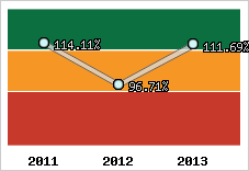  Evolution de l'activité