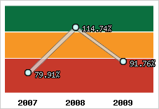  Evolution de l'activité