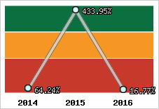  Evolution de l'activité