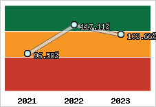  Evolution de l'activité