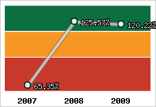  Evolution de l'activité