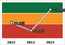  Evolution de l'activité