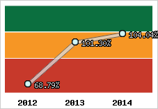  Evolution de l'activité